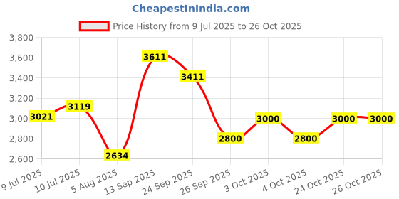 flipkart.com nuuk REN GO Cordless Car Vacuum Cleaner | 11000 PA | 2X More Suction Power | Compact Car Vacuum Cleaner nuuk Price History Graph from 9 Jul 2025 to 26 Oct 2025