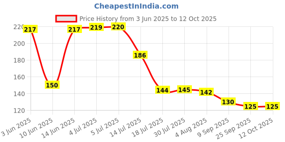 flipkart.com rena germany Revere Design Food Measuring Plastic Spoons for Cooking, Baking and Measuring Liquid | Set of 6 Pieces of Spoons Polypropylene Measuring Spoon Set rena germany Price History Graph from 3 Jun 2025 to 12 Oct 2025