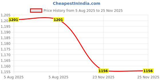 flipkart.com renata 2450 Battery renata Price History Graph from 5 Aug 2025 to 25 Nov 2025
