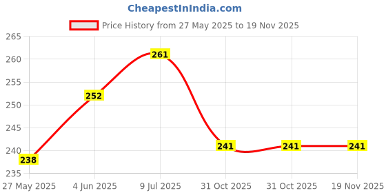 flipkart.com renata 357 Battery renata Price History Graph from 27 May 2025 to 18 Nov 2025