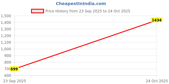 flipkart.com renata cr 2430 pack of 5 Battery renata Price History Graph from 23 Sep 2025 to 24 Oct 2025