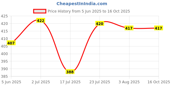 flipkart.com renata CR 2477N Lithium battery 3V Swiss MadeBattery renata Price History Graph from 5 Jun 2025 to 16 Oct 2025