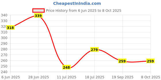 flipkart.com renata CR1220 Lithium 3VBattery renata Price History Graph from 6 Jun 2025 to 8 Oct 2025