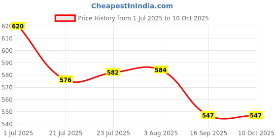 flipkart.com renata CR1225 Lithium 3V Pack Of 3 Battery renata Price History Graph from 1 Jul 2025 to 10 Oct 2025