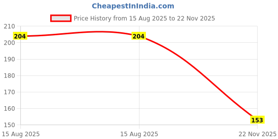 flipkart.com renata CR1225 Lithium 3VBattery renata Price History Graph from 15 Aug 2025 to 22 Nov 2025