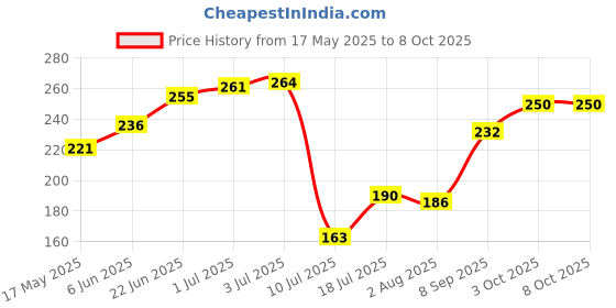 flipkart.com renata CR1620 Swiss Made Lithium 3V Coin Cell Battery renata Price History Graph from 17 May 2025 to 7 Oct 2025