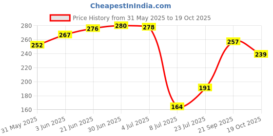 flipkart.com renata CR2016 Lithium 3V Battery renata Price History Graph from 31 May 2025 to 19 Oct 2025