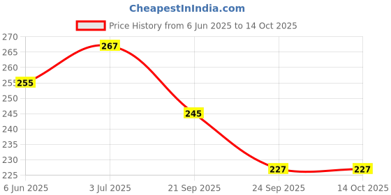flipkart.com renata CR2025 Lithium 3VBattery renata Price History Graph from 6 Jun 2025 to 14 Oct 2025