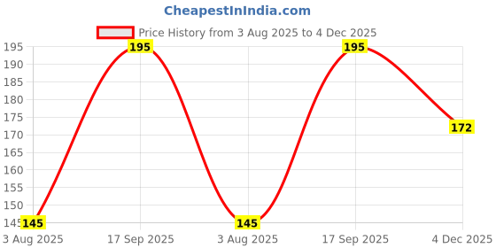 flipkart.com renata CR2032 Lithium 3V Battery renata Price History Graph from 3 Aug 2025 to 4 Dec 2025