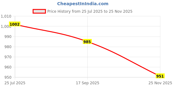 flipkart.com renata CR2430 Lithium 3V Pack Of 5Battery renata Price History Graph from 25 Jul 2025 to 25 Nov 2025