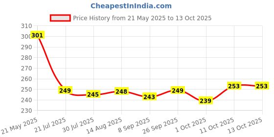 flipkart.com renata CR2450N Lithium 3v Battery renata Price History Graph from 21 May 2025 to 13 Oct 2025