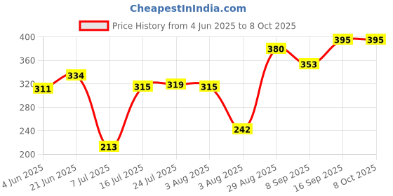flipkart.com renata CR2450N Lithium 3VBattery renata Price History Graph from 4 Jun 2025 to 8 Oct 2025