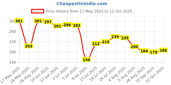 flipkart.com renata CR2450N Lithium Button Coin Cell Swiss Made Battery renata Price History Graph from 17 May 2025 to 12 Oct 2025