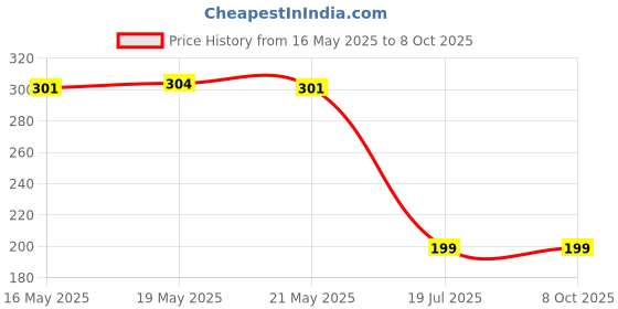 flipkart.com renata CR2450N Lithium Button Coin Cell Swiss Made Battery renata Price History Graph from 16 May 2025 to 8 Oct 2025