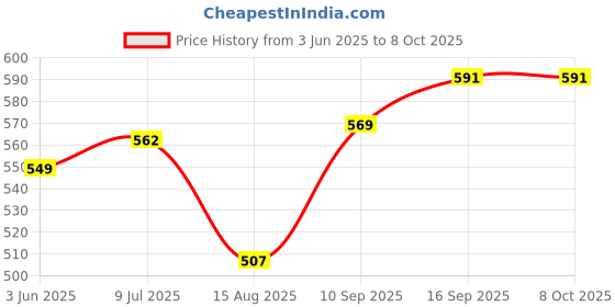 flipkart.com renata CR2450N Lithium Button Coin CellSwiss Made (2 Piece)Battery renata Price History Graph from 3 Jun 2025 to 8 Oct 2025