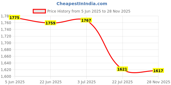 flipkart.com renata CR2477N Lithium 3V Pack Of 5 Battery renata Price History Graph from 5 Jun 2025 to 28 Nov 2025