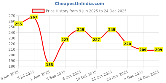 flipkart.com renata SR626SW 377 Watch Battery renata Price History Graph from 9 Jun 2025 to 24 Dec 2025