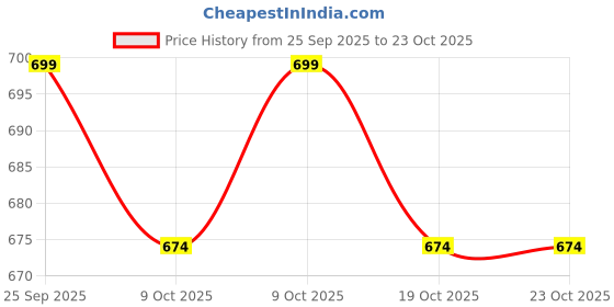 flipkart.com auctimo Renault Duster auctimo Price History Graph from 25 Sep 2025 to 23 Oct 2025