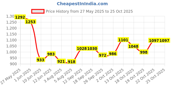flipkart.com carzex Renault Duster Body Cover carzex Price History Graph from 27 May 2025 to 24 Oct 2025