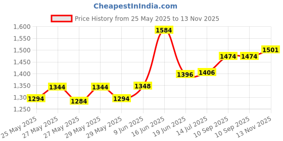 flipkart.com grizzly Renault Duster, Duster EX, Duster LX, Duster Petrol RxE, Duster RXE Petrol, Duster RXS Petrol Body Cover grizzly Price History Graph from 25 May 2025 to 13 Nov 2025