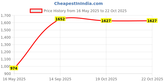 flipkart.com kingsway Renault Kiger Body Cover kingsway Price History Graph from 16 May 2025 to 22 Oct 2025