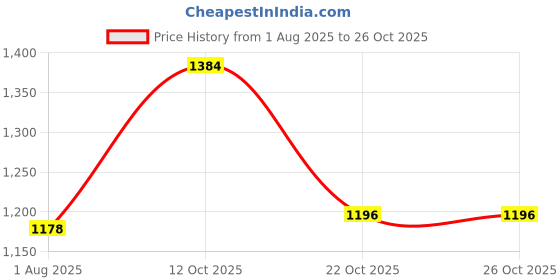 flipkart.com famexon Renault Kiger Body Cover famexon Price History Graph from 1 Aug 2025 to 25 Oct 2025