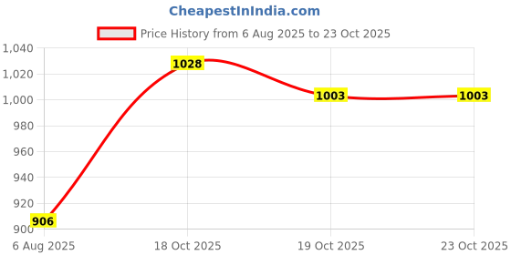 flipkart.com kingsway Renault Kiger Body Cover kingsway Price History Graph from 6 Aug 2025 to 22 Oct 2025