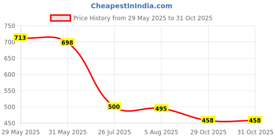 flipkart.com v vinton Renault Kwid v vinton Price History Graph from 29 May 2025 to 30 Oct 2025
