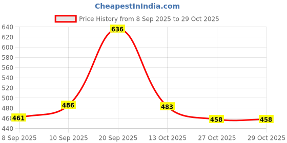 flipkart.com auctimo Renault Kwid auctimo Price History Graph from 8 Sep 2025 to 27 Oct 2025