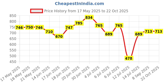 flipkart.com kingsway Renault Kwid Body Cover kingsway Price History Graph from 17 May 2025 to 22 Oct 2025