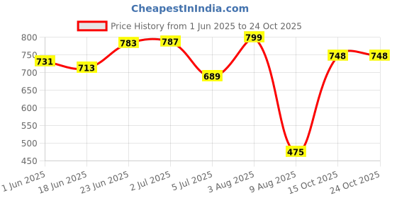 flipkart.com kingsway Renault Kwid Body Cover kingsway Price History Graph from 1 Jun 2025 to 23 Oct 2025