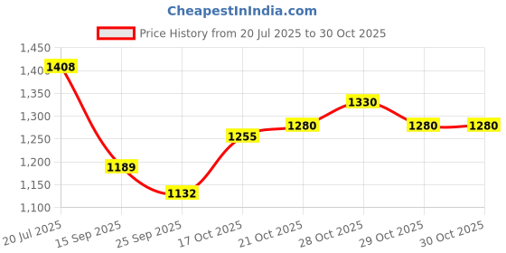 flipkart.com garrege Renault Kwid Body Cover garrege Price History Graph from 20 Jul 2025 to 30 Oct 2025