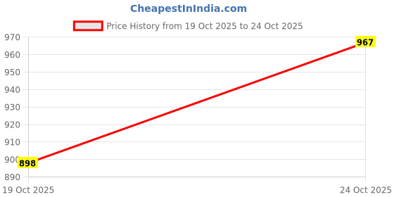 flipkart.com frap Renault Kwid Body Cover frap Price History Graph from 19 Oct 2025 to 24 Oct 2025