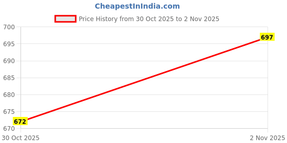 flipkart.com swarish Renault Kwid Body Cover swarish Price History Graph from 30 Oct 2025 to 2 Nov 2025