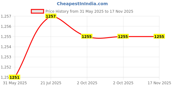 flipkart.com fabzex Renault Kwid, Kwid 1.0 RXL 02 Anniversary Edition, Kwid AMT, Kwid Climber 1.0 AMT, Kwid 1.0 RXT AMT Opt Petrol, Kwid RXE Petrol Body Cover fabzex Price History Graph from 31 May 2025 to 16 Nov 2025