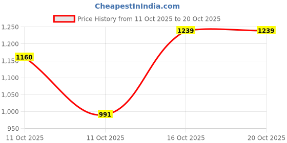 flipkart.com alibaauto Renault Kwid, Kwid STD, Kwid EV, Kwid Climber 1.0 MT, Kwid 1.0 RXT Optional, Kwid AMT Body Cover alibaauto Price History Graph from 11 Oct 2025 to 19 Oct 2025