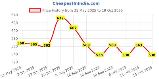 flipkart.com shopone treading Renault KWID Roof Rail Silver Car Beading Roll For Hood shopone treading Price History Graph from 31 May 2025 to 19 Oct 2025