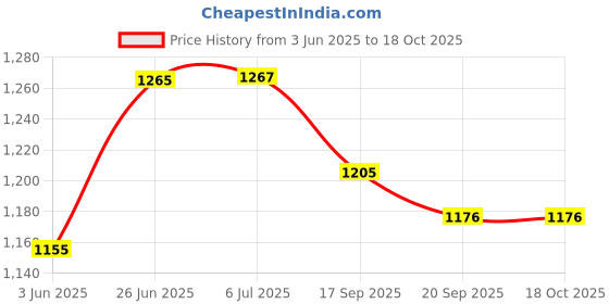 flipkart.com auto lite RENAULT KWID SIDE BEADING 2015-2020 Car Beading Roll For Door auto lite Price History Graph from 3 Jun 2025 to 16 Oct 2025