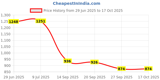 flipkart.com carxtreme Renault Kwid Side Cladding Black Color Car Beading Roll For Door carxtreme Price History Graph from 29 Jun 2025 to 15 Oct 2025