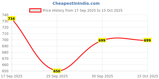 flipkart.com auctimo Renault Triber auctimo Price History Graph from 17 Sep 2025 to 14 Oct 2025