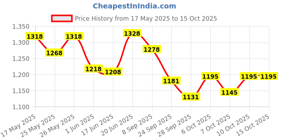 flipkart.com carshade RENAULT TRIBER SIDE BEADING Car Beading Roll For Door carshade Price History Graph from 17 May 2025 to 14 Oct 2025