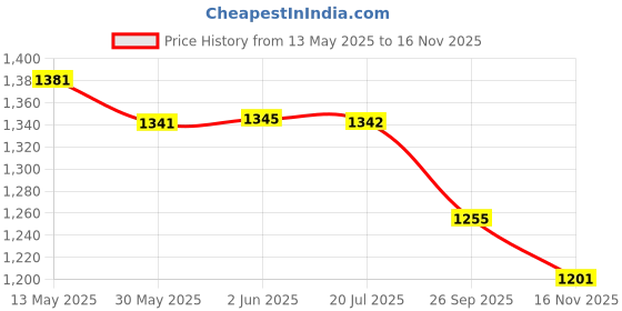 flipkart.com fabzex Renault Triber, Triber RXE, Triber RXE Petrol, Triber RXL, Triber RXL Petrol, Triber RXZ, Triber RXZ Petrol Body Cover fabzex Price History Graph from 13 May 2025 to 16 Nov 2025