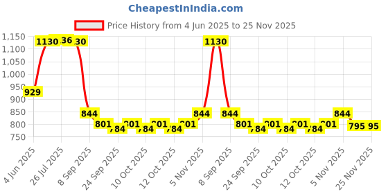 flipkart.com rencho FANTUS Premium Quality Home Kitchen Sink Single Bowl 14*16*6/ 1.3Weight 2kg With Coupling & Adjustable Pipe Top Mount rencho Price History Graph from 4 Jun 2025 to 25 Nov 2025