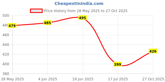 flipkart.com rend Men Loose Fit Mid Rise Black Jeans rend Price History Graph from 28 May 2025 to 27 Oct 2025