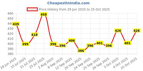 flipkart.com rend Men Loose Fit Mid Rise Black Jeans rend Price History Graph from 29 Jun 2025 to 25 Oct 2025