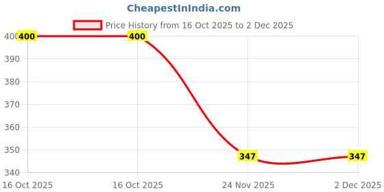 flipkart.com RENDER EL016 Water Over Flow Tank Alarm with Voice Sound Overflow Wired Wired Sensor Security System Price History Graph from 16 Oct 2025 to 2 Dec 2025