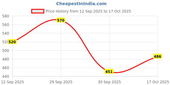 flipkart.com rendol Portable Electric Dried Spice and Coffee Nuts Grinder Chopper Crusher for Home Personal Coffee Maker rendol Price History Graph from 12 Sep 2025 to 17 Oct 2025