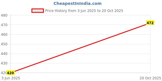 flipkart.com rene Band collar Women Blouse rene Price History Graph from 3 Jun 2025 to 20 Oct 2025