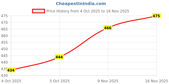 flipkart.com rene Band collar Women Blouse rene Price History Graph from 4 Oct 2025 to 16 Nov 2025