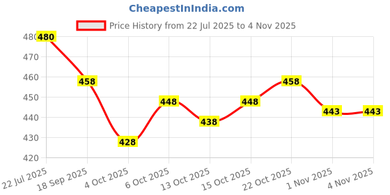flipkart.com rene Fashion Neck Women Blouse rene Price History Graph from 22 Jul 2025 to 1 Nov 2025